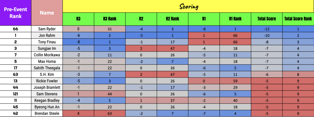 Farmers Insurance Open Final Round Betting Odds Strategy