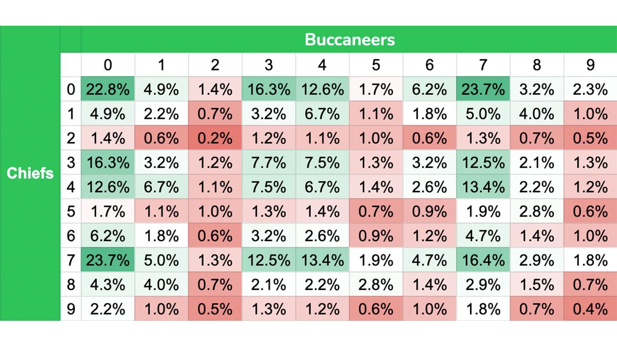 Featured image of post Super Bowl Squares Chiefs Bucs : With super bowl 2021 being played in tampa, tom brady and the bucs are benefitting from staying home and not having to travel.