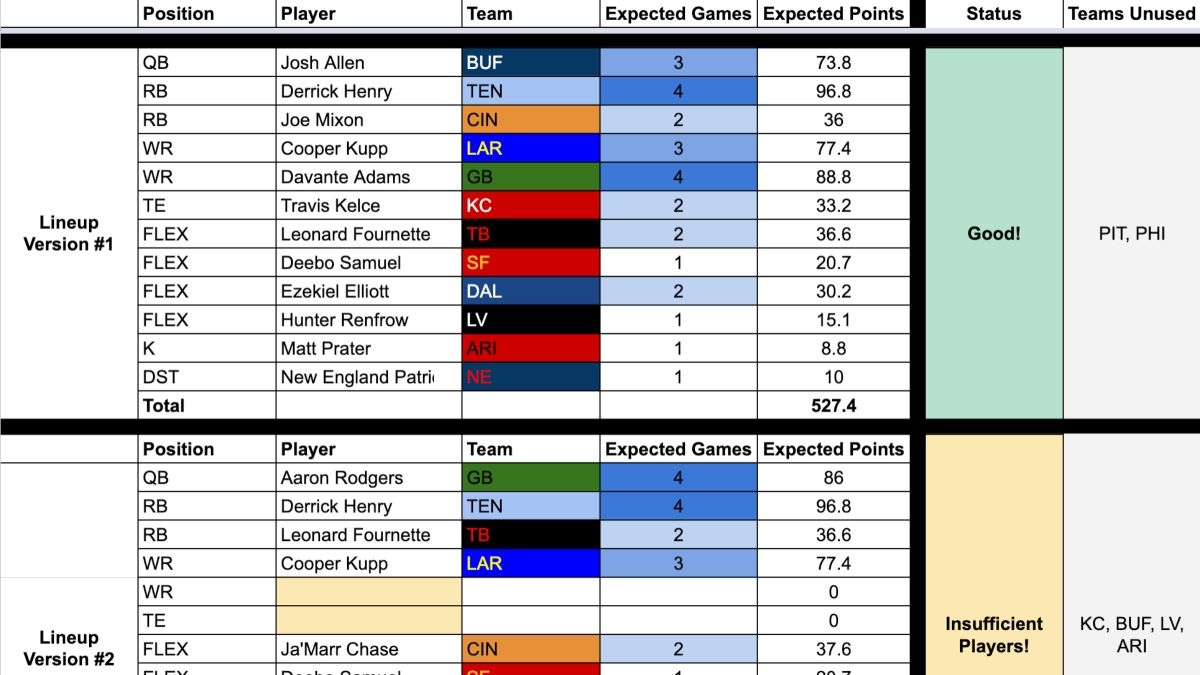 FFPC Playoff Challenge Roster Builder: Simulate Lineups Based On Expected Games Played, Average Scoring, More article feature image