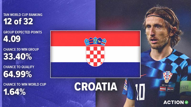 Croatia World Cup Preview & Analysis: Schedule, Roster & Projections