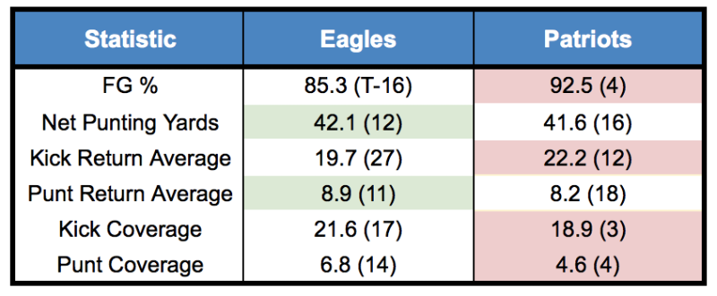 Patriots Eagles Special Teams