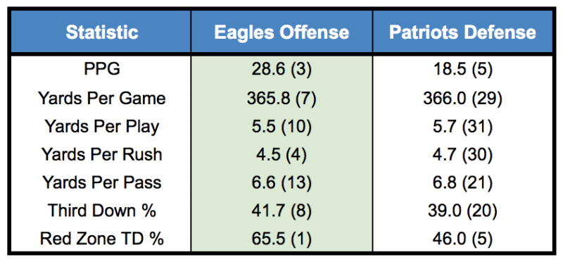 Eagles offense Patriots defense