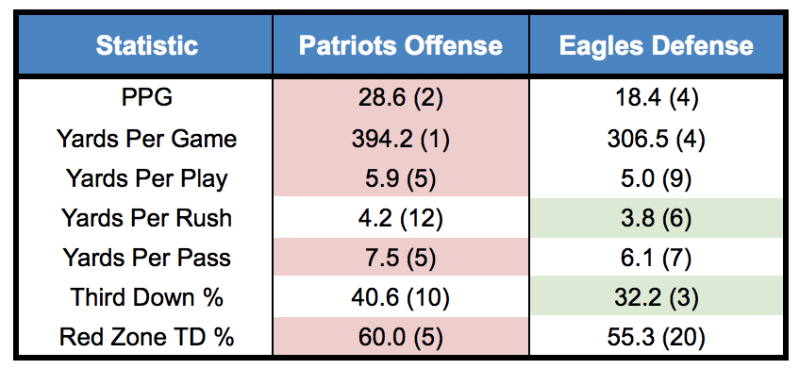 Patriots Offense Eagles defense