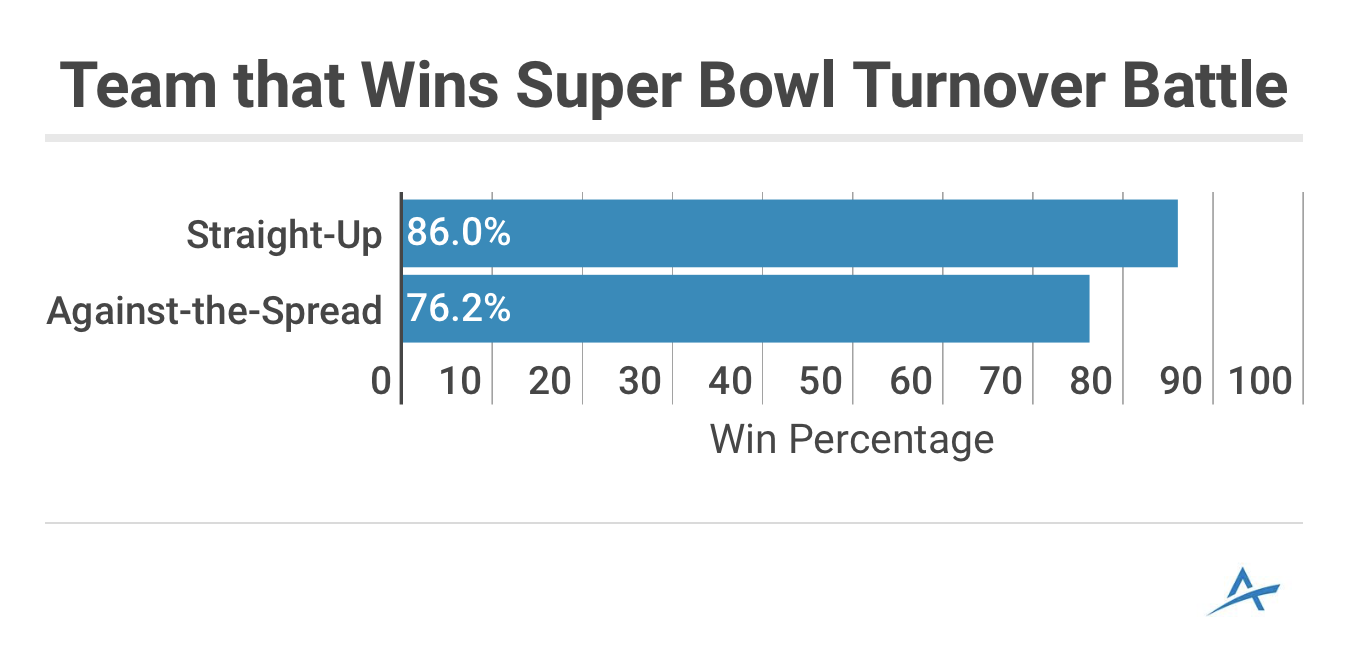 Turnovers Will Decide Who Covers Super Bowl 52 The Action Network