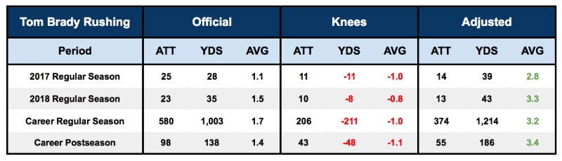 Taking a look at Tom Brady's and other players' prop bets