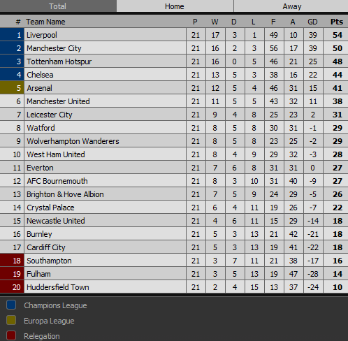 2018 19 Premier League Betting Update