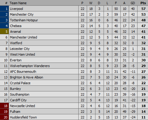 Premier League table: Every team compared to 2018/19 – Tottenham