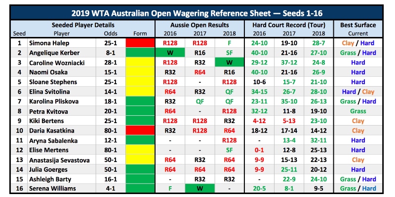 lys s evaluerbare Flyselskaber 2019 WTA Australian Open Odds, Betting Preview: Serena Williams Favored in  Melbourne | The Action Network