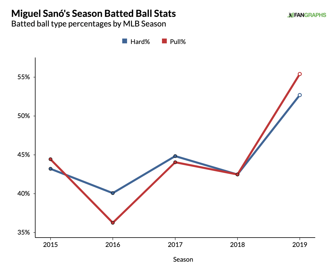 Miguel Sano's Time is Up - 10,000 Takes