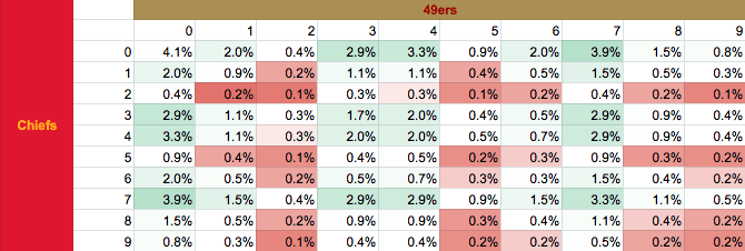 Best Super Bowl 54 Squares: Results, The Numbers You Want for Chiefs vs.  49ers Boxes