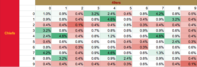 Super Bowl Squares Probability Charts by Quarter: Which are Best