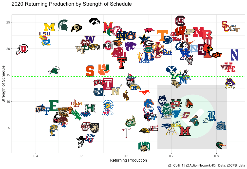 College Football Win Totals For All 130 Teams, Plus 3 Best Bets The