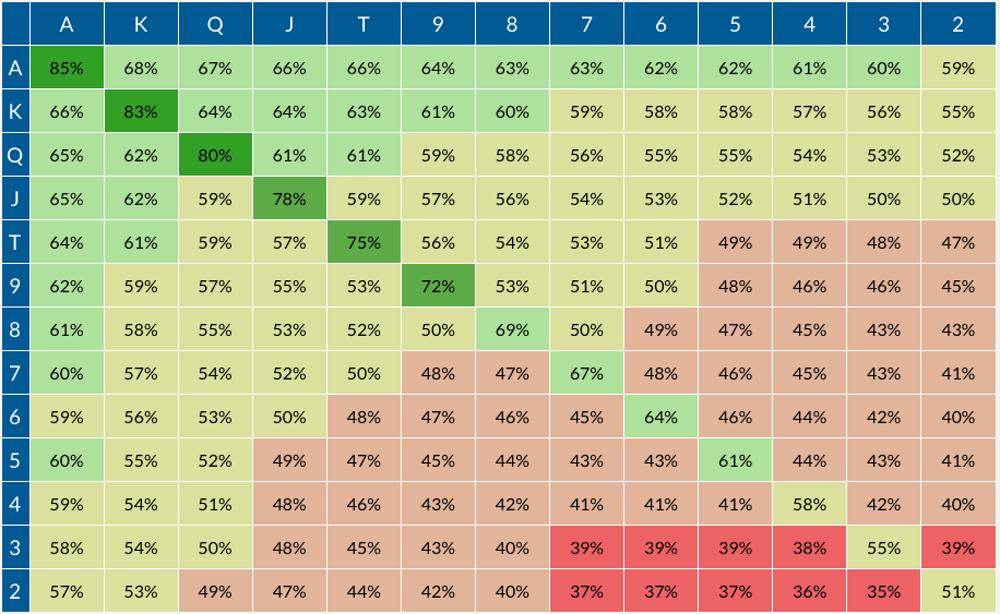 texas holdem starting hands winning percentage