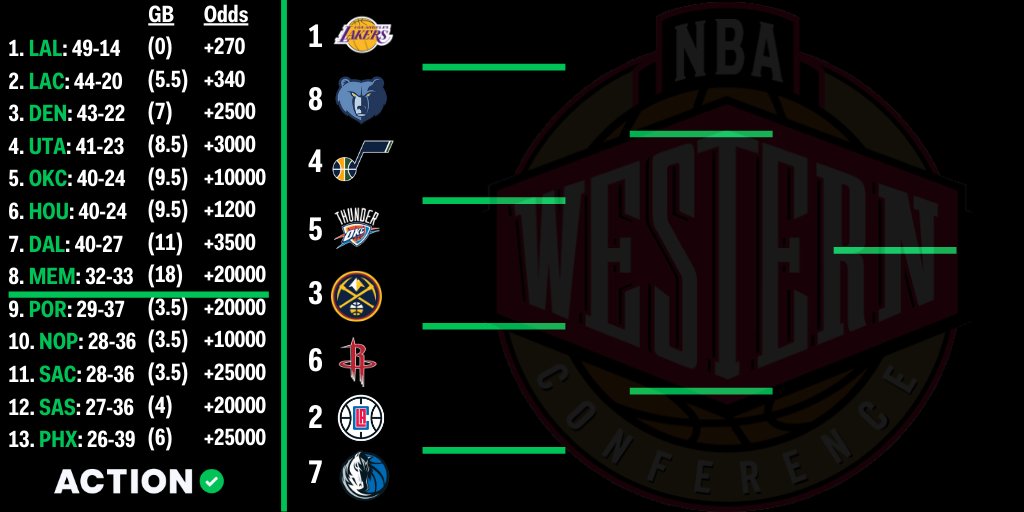 NBA Playoff Odds Grizzlies Are Favored to Get the West's 8Seed The