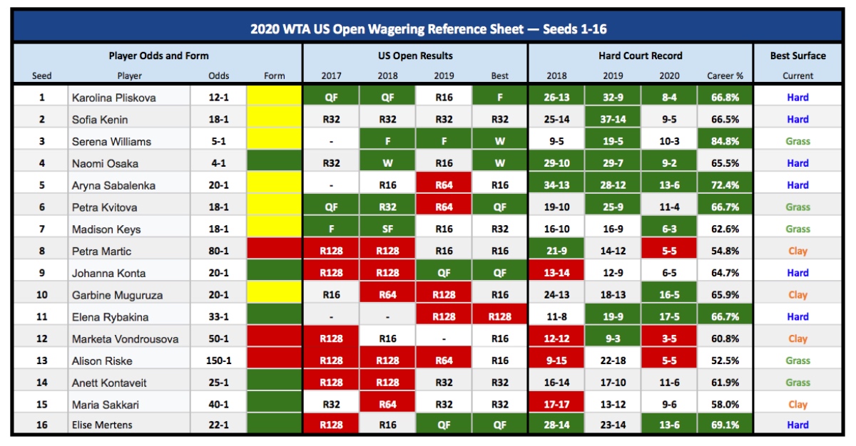 2020 US Open Women's Futures Picks & Best Bets 6 Sleepers with Value