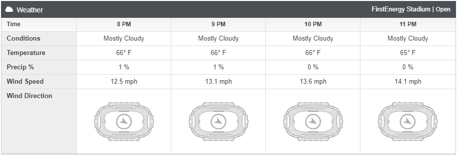 Steelers vs. Browns Weather Report: Windy Conditions Makes the Under a  Popular Play on Thursday Night Football