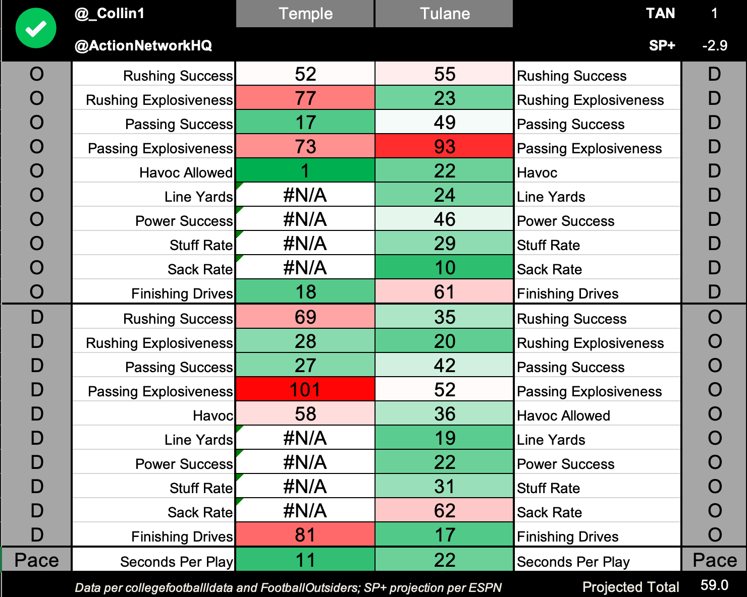 College Football Pace Report Projecting Week 9 Totals Using Advanced