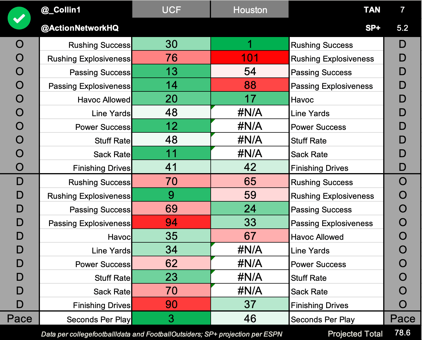 College Football Pace Report Projecting Week 9 Totals Using Advanced