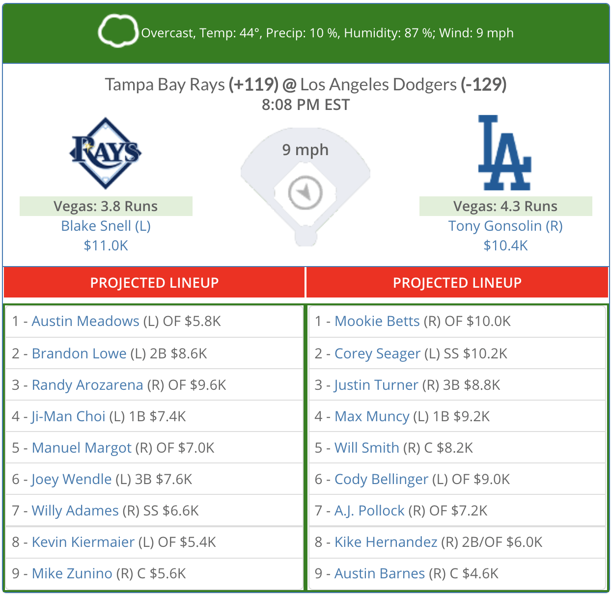 Manuel Margot Player Props: Rays vs. Dodgers