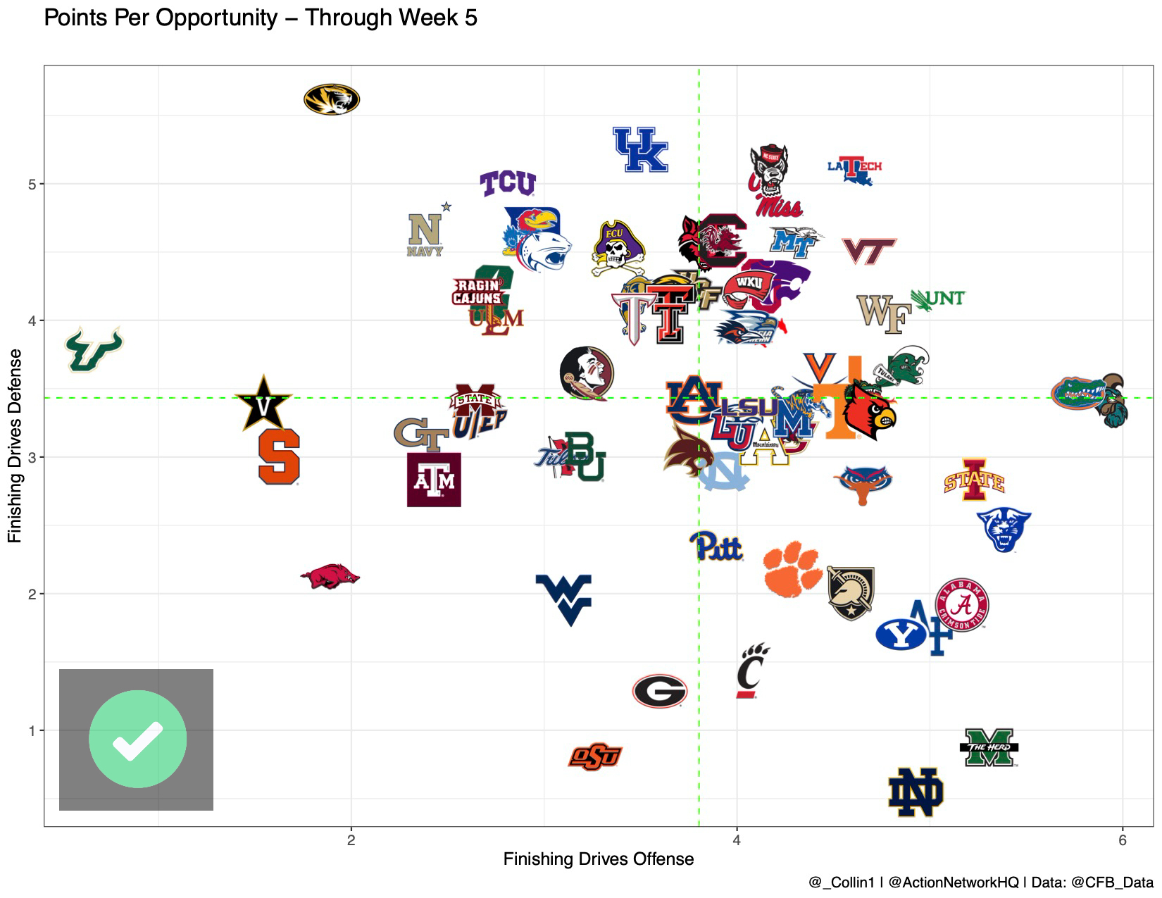 College Football Pace Report Using Advanced Metrics to Target Week 6