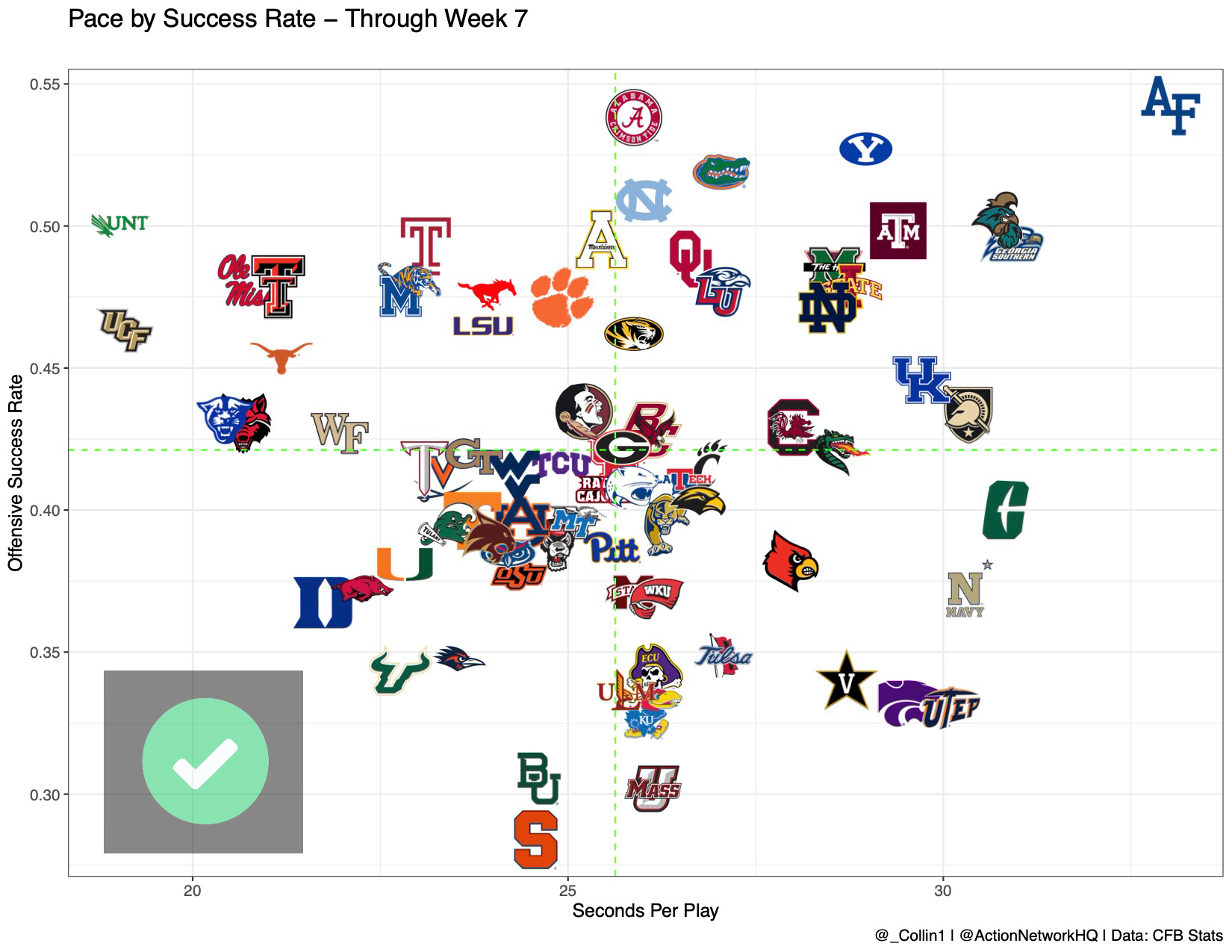 College Football Pace Report Projecting Week 8 Totals Using Advanced