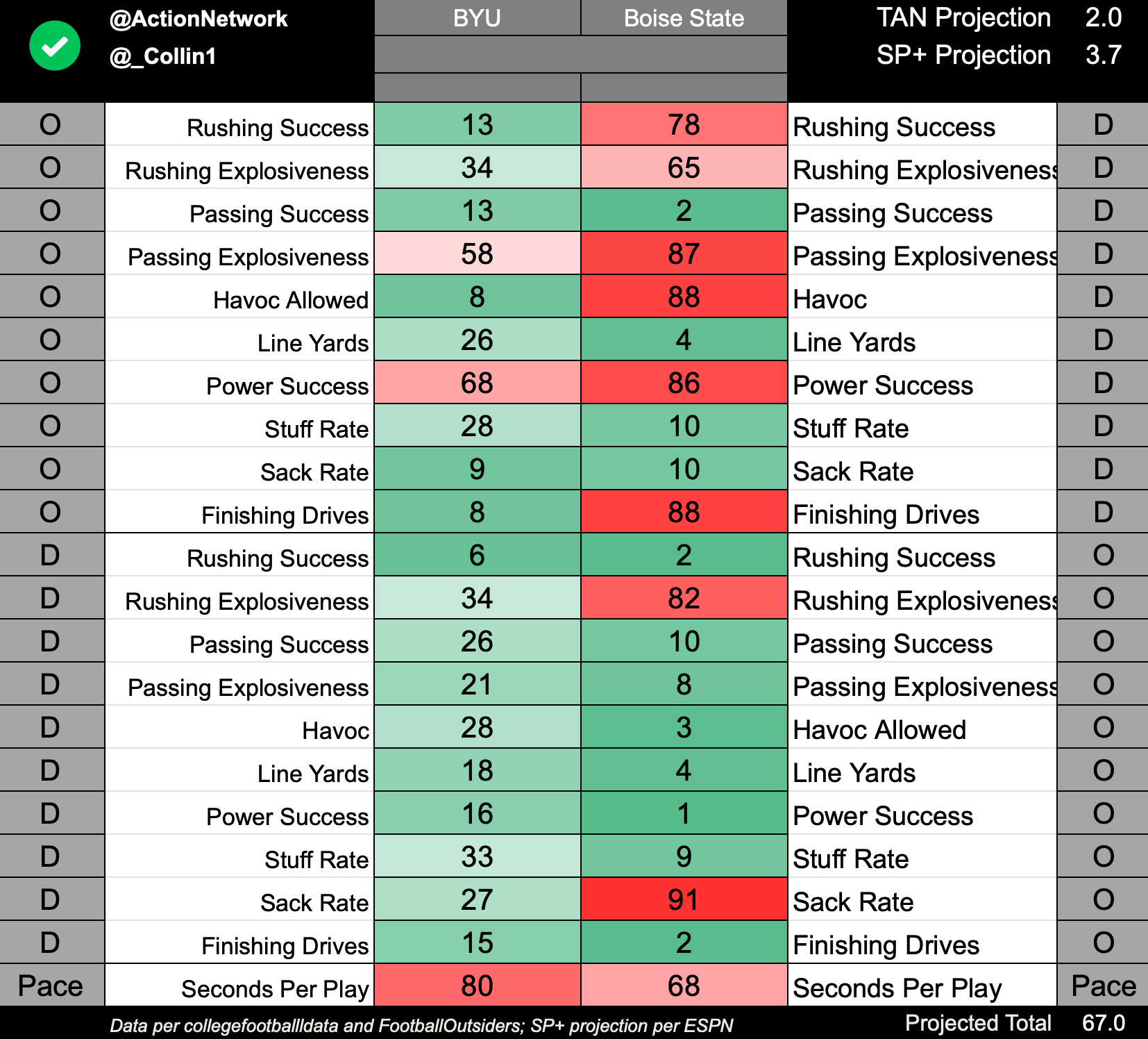 College Football Pace Report Projecting Week 10 Totals Using Advanced