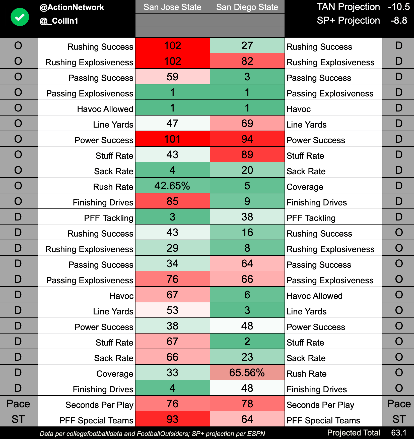 PFF Signature Statistics – a glossary