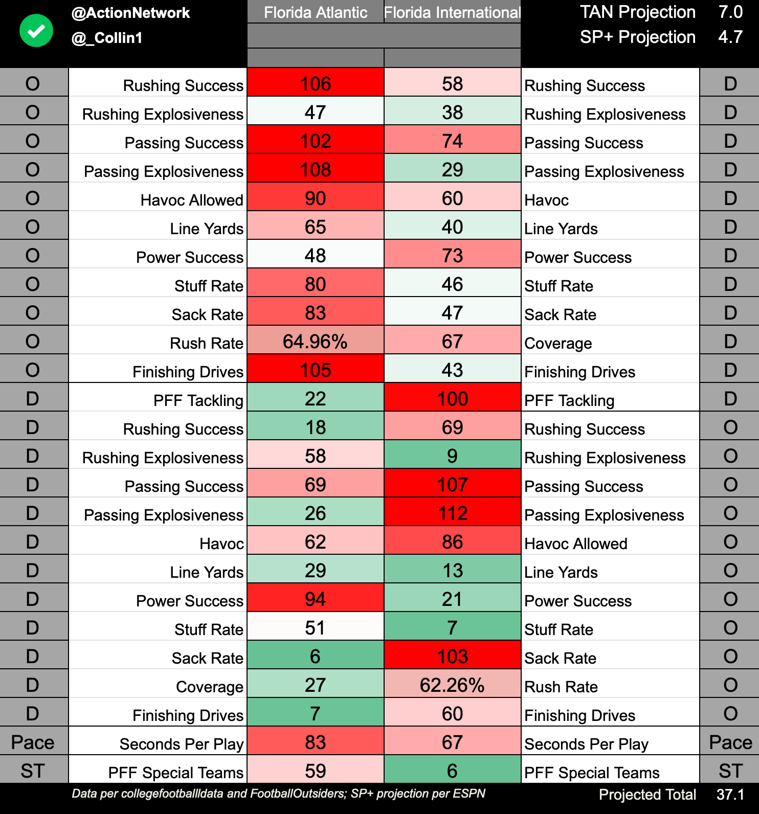 College Football Pace Report Projecting Week 11 Totals Using Advanced