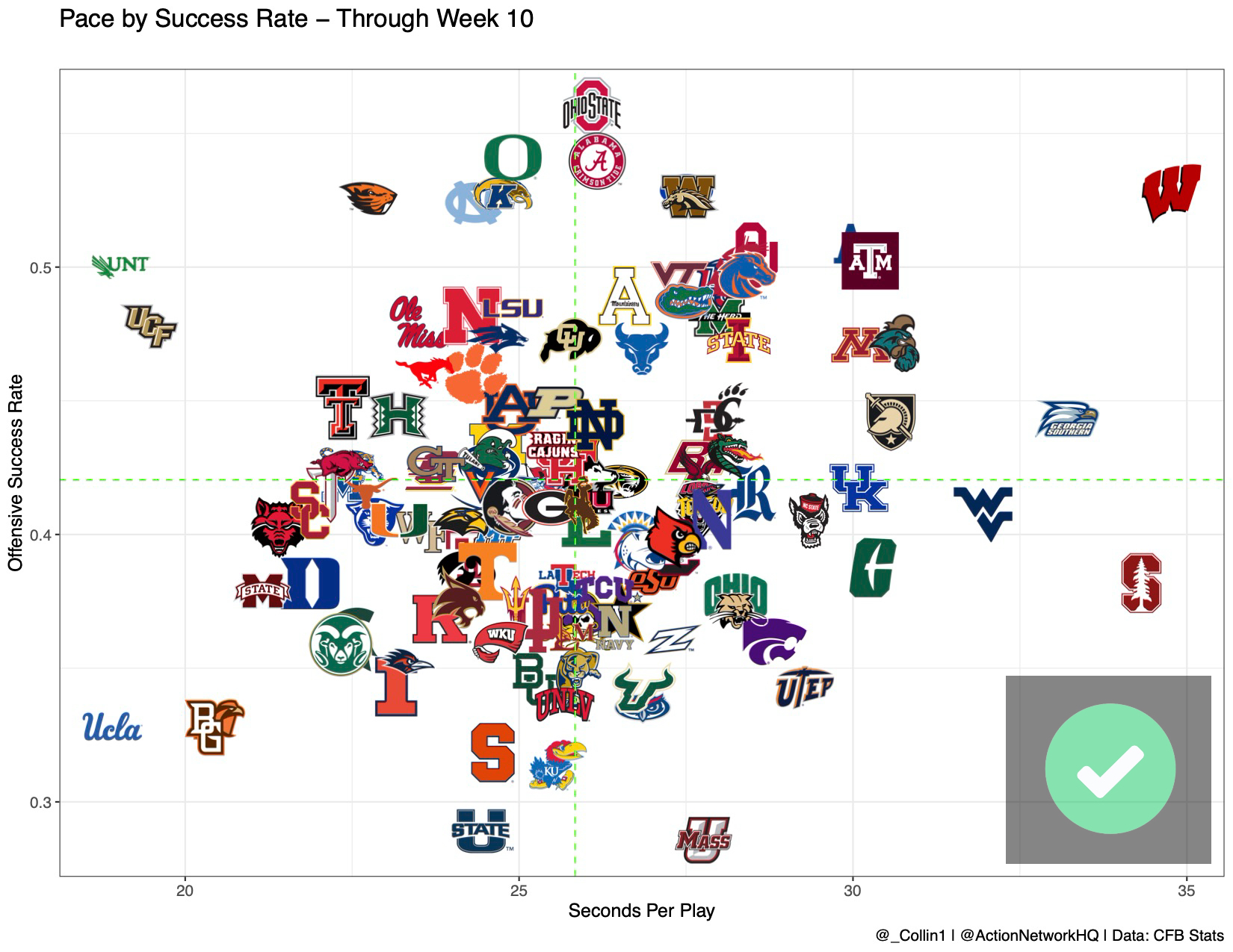 College Football Pace Report Projecting Week 11 Totals Using Advanced