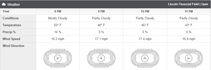 NFL Odds & Weather Forecast for Cowboys vs. Eagles: Strong Wind & Rain Moving Sunday Night