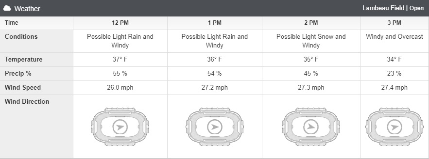 Packers-Bears Weather Forecast: Temperature, Rain, & Wind in