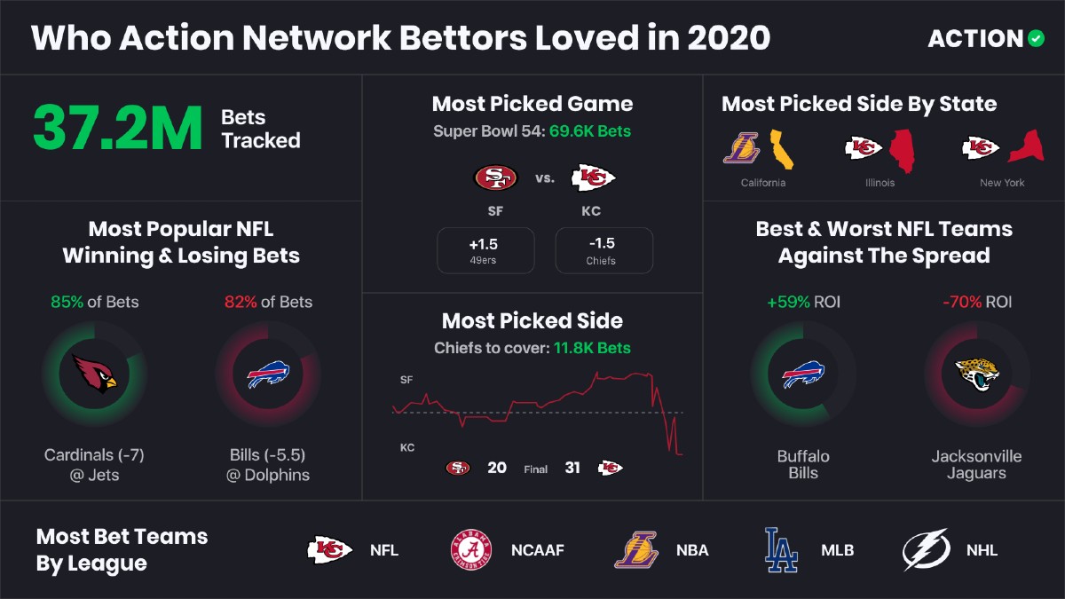 How a bettor won nearly $500K on a single-game parlay involving the Bills