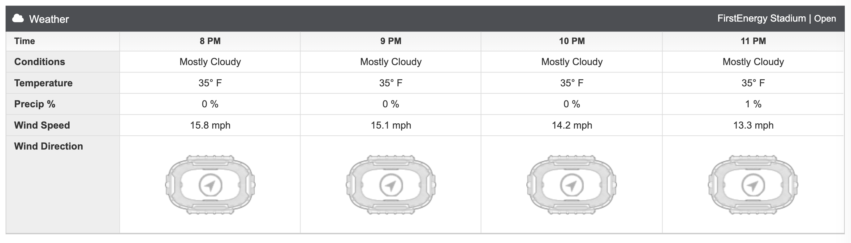 Browns vs Ravens: Weather, Cavs game could impact attendance - Dawgs By  Nature