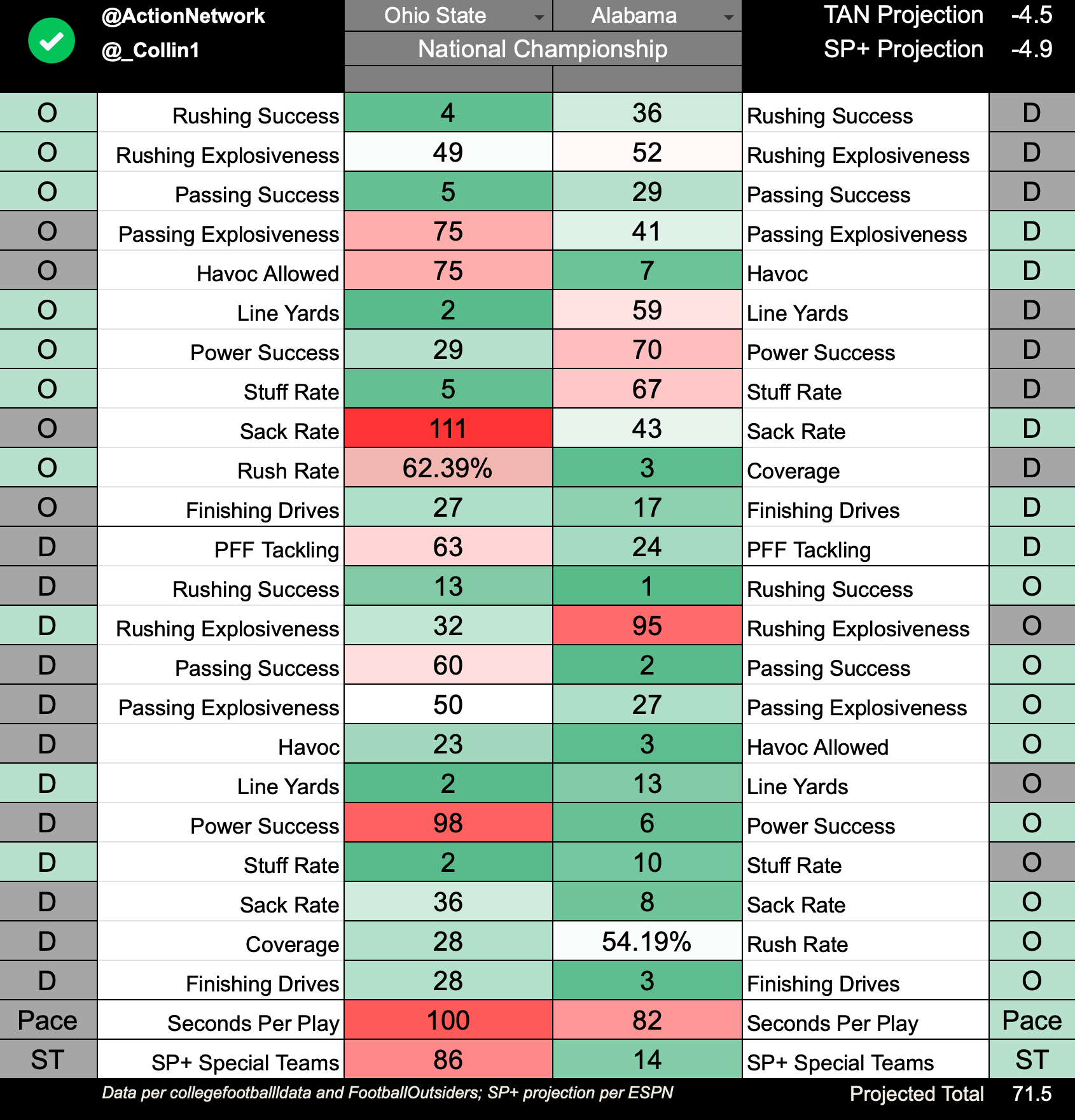 FIiveThirtyEight: Alabama's updated statistical chances to make CFP