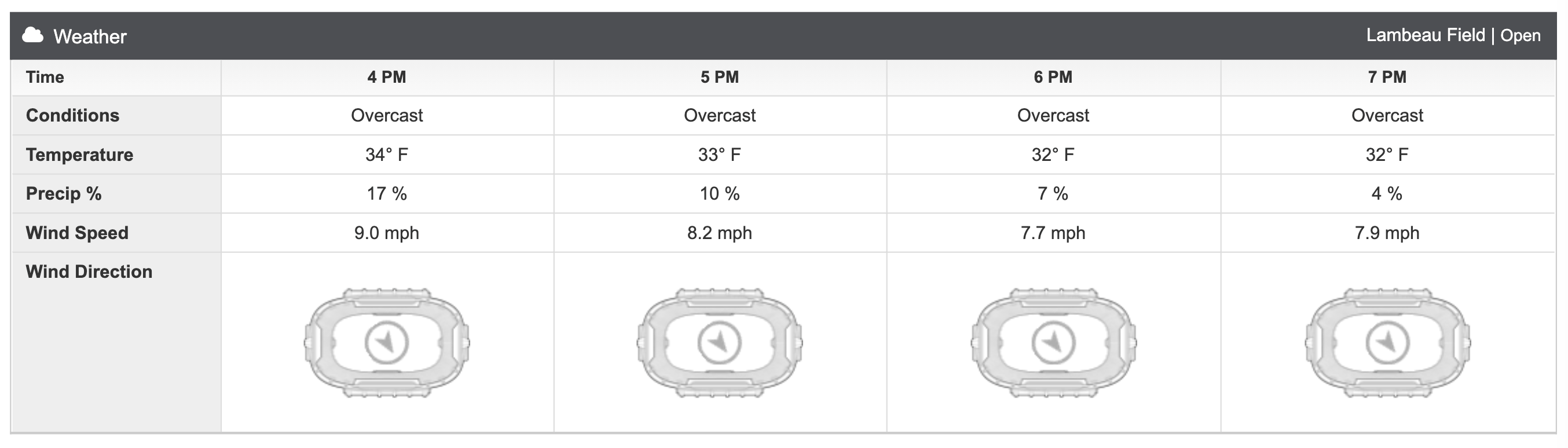 Green Bay Weather Forecast: Some Wind Expected for Rams vs. Packers at Lambeau Field Saturday