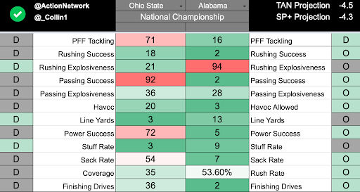 FIiveThirtyEight: Alabama's updated statistical chances to make CFP