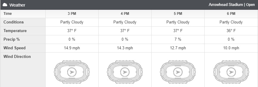 Chiefs vs. Bills Weather Forecast: Expect Strong Winds In Kansas