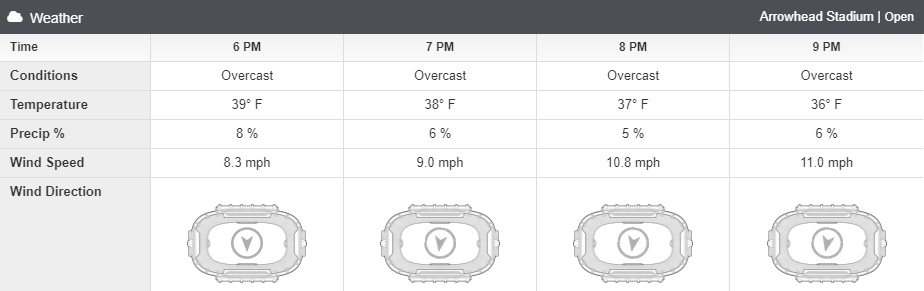 Kansas City weather forecast will be bitter for AFC Championship