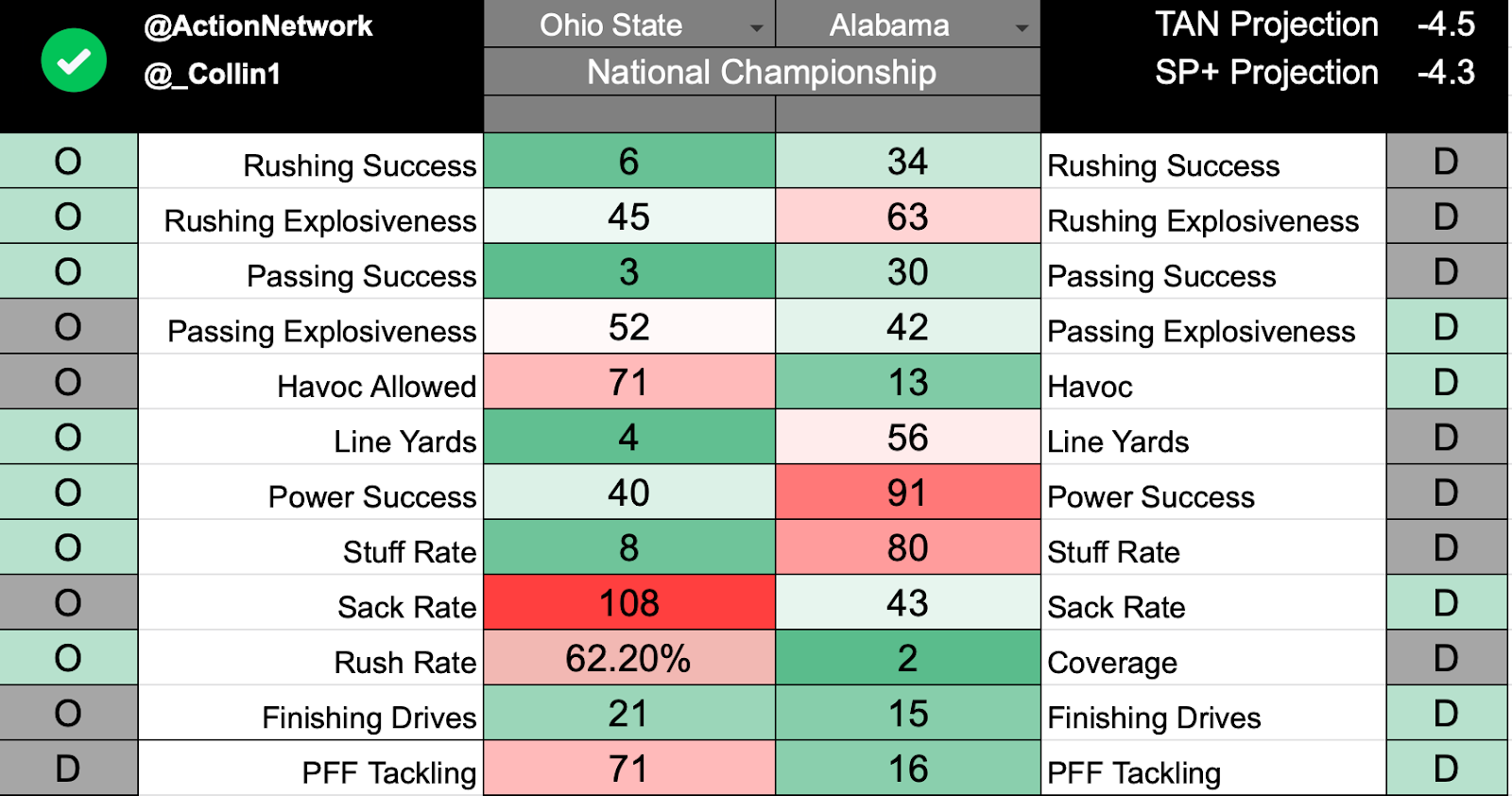 FIiveThirtyEight: Alabama's updated statistical chances to make CFP