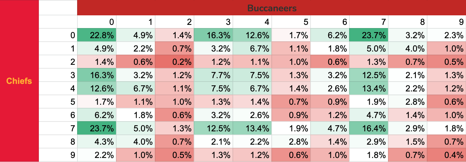 Super Bowl Squares Probability Charts by Quarter: Which are Best