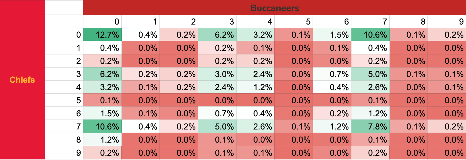 Super Bowl Squares Probability Charts by Quarter: Which are Best? - The  Data Jocks