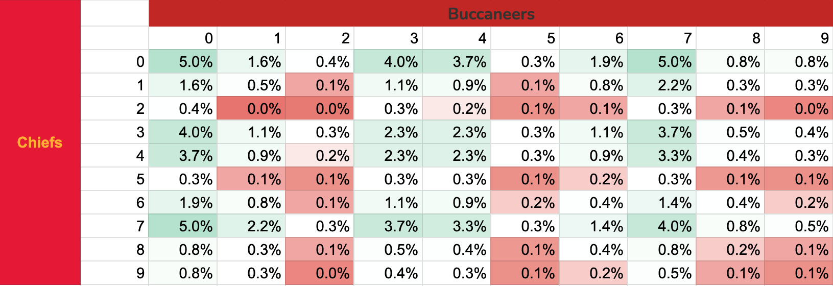 Best Super Bowl Square Numbers - Odds & Probabilities