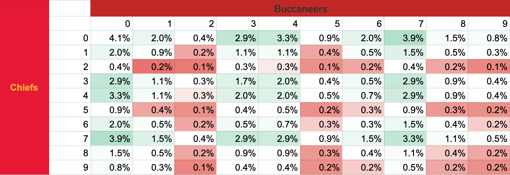 Super Bowl Squares Probability Charts by Quarter: Which are Best? - The  Data Jocks