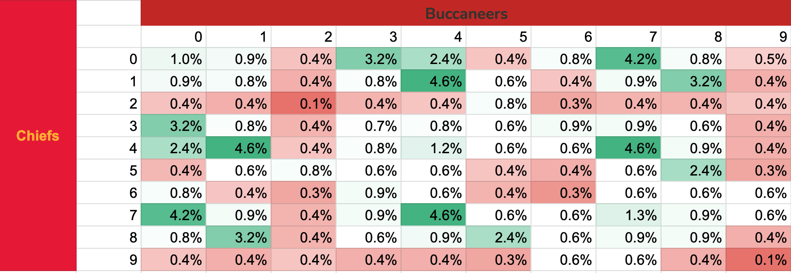 Super Bowl Squares Probability Charts by Quarter: Which are Best? - The  Data Jocks