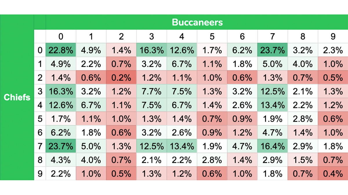 Best Super Bowl Squares For Chiefs Vs Buccaneers The Numbers You Want 