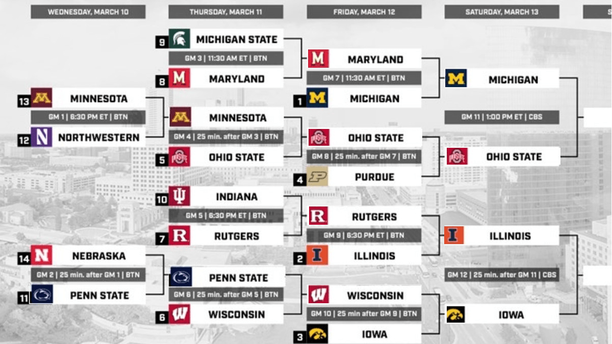 Updating 2021 Big Ten Tournament Bracket, Odds, Schedule: Illinois, Ohio State Will Meet in Final article feature image