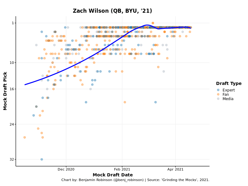 Zach Wilson Dynasty Profile: Fantasy Outlook, Value, Projections