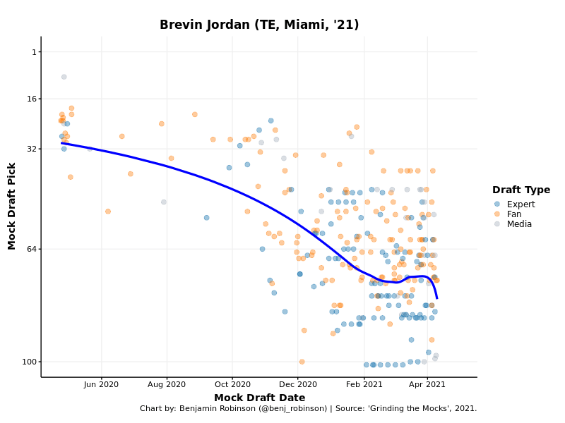 Dynasty Draft Profile: Brevin Jordan