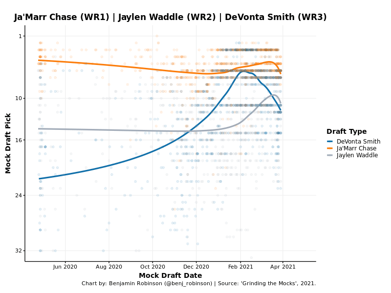 NFL draft matchup props: Tight battle between Smith, Waddle