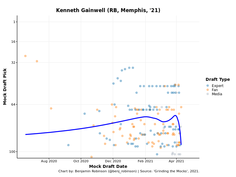 Kenneth Gainwell Fantasy Statistics